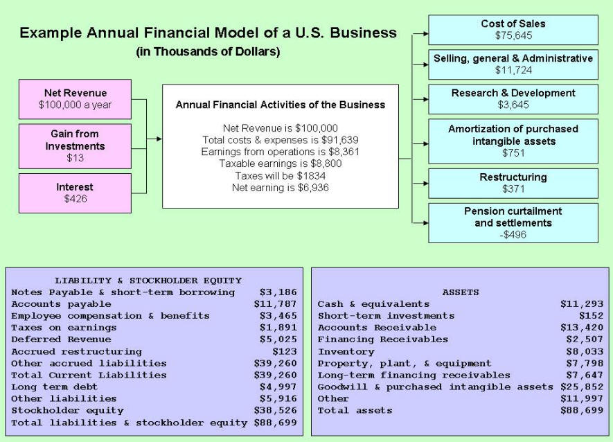 US Business Model