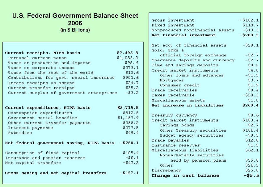 Federal Balance Sheet