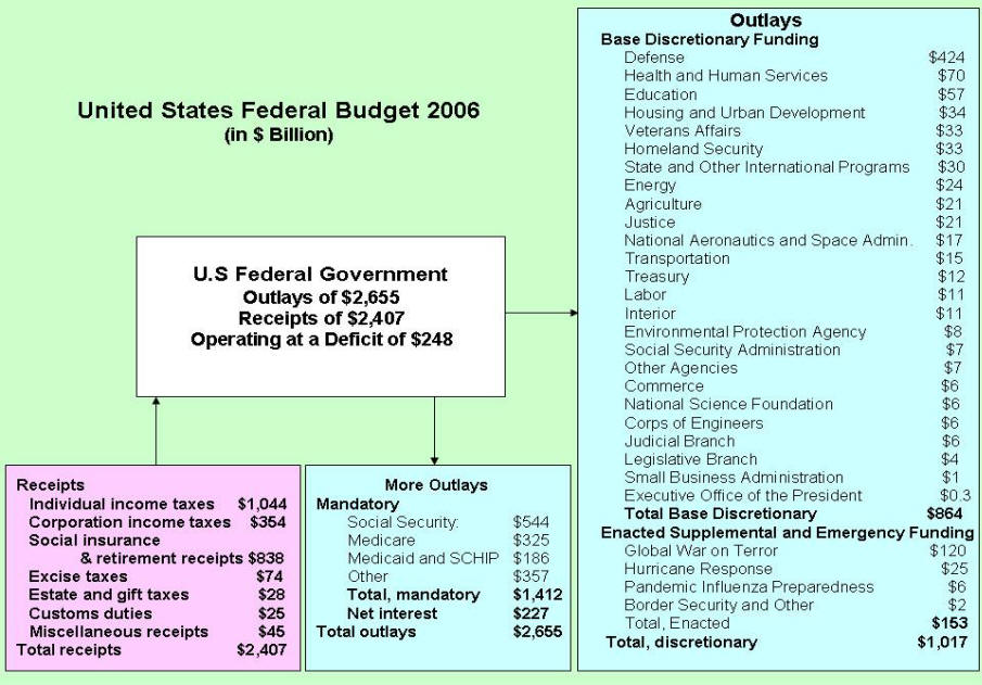 Federal Budget Model