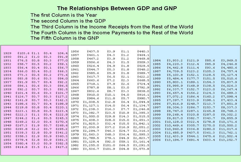 GDP and GNP by year