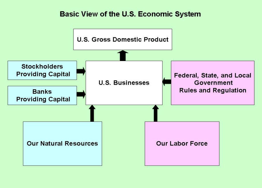 US Basic Economy Model